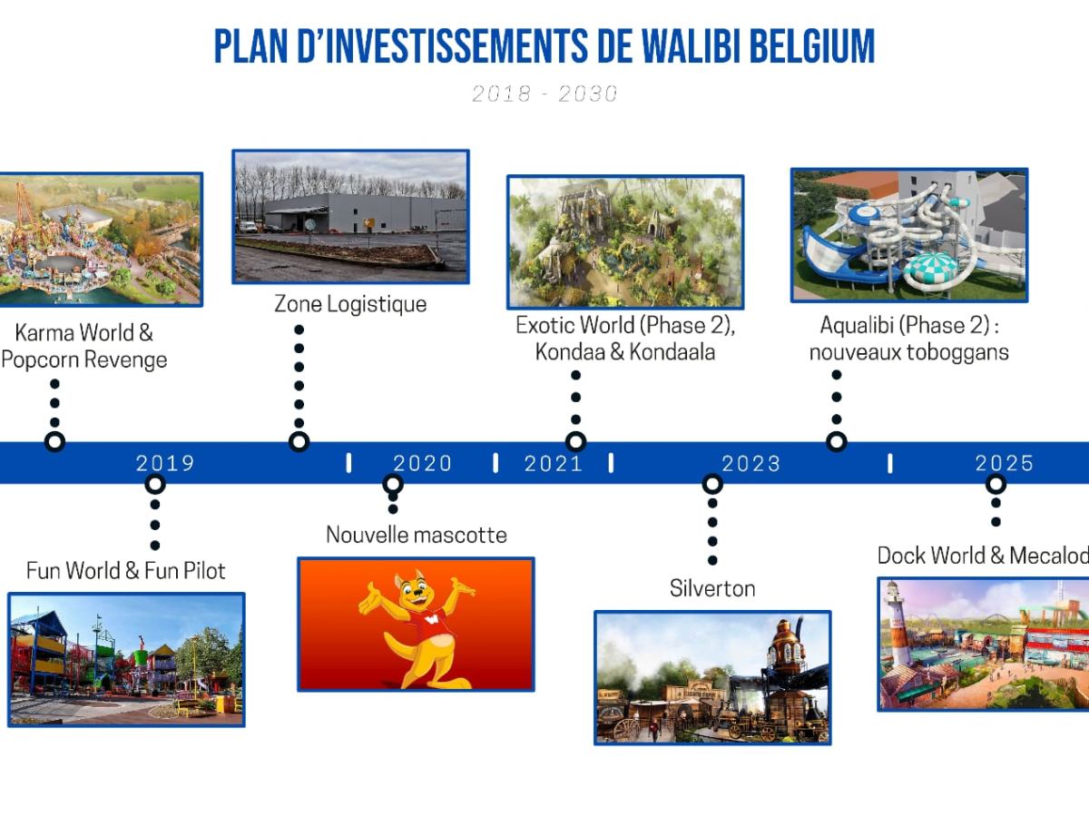 Plan d&rsquo;investissements pluriannuel de Walibi Belgium&nbsp;(2018-2030)