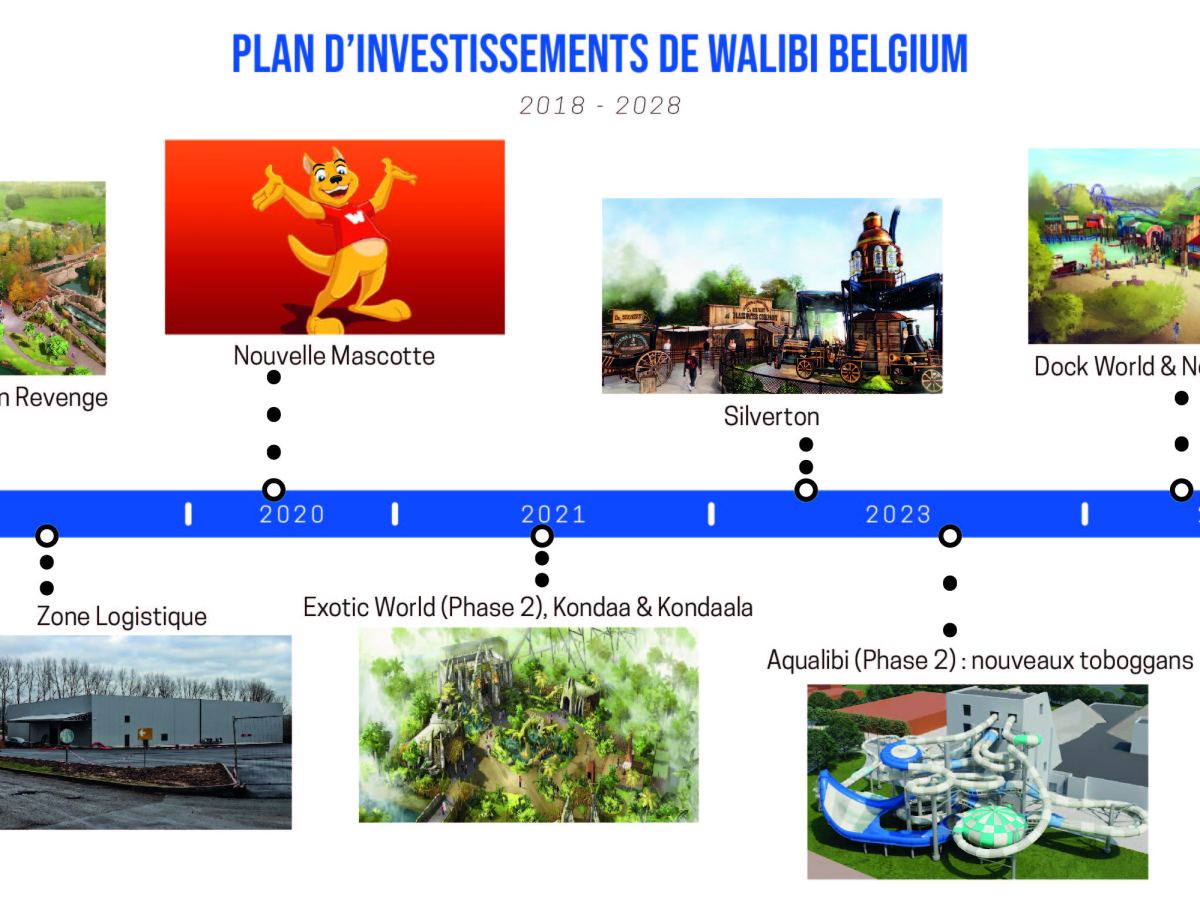 Plan d&rsquo;investissements pluriannuel de Walibi Belgium&nbsp;(2018-2028)